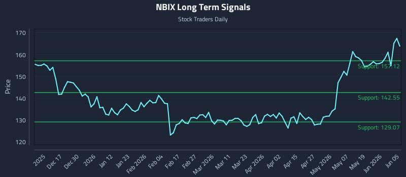 NBIX Long Term Analysis for June 5 2026