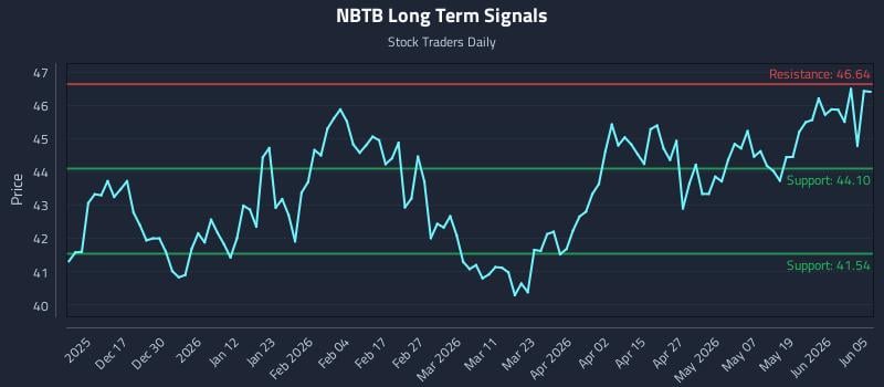NBTB Long Term Analysis for June 5 2026