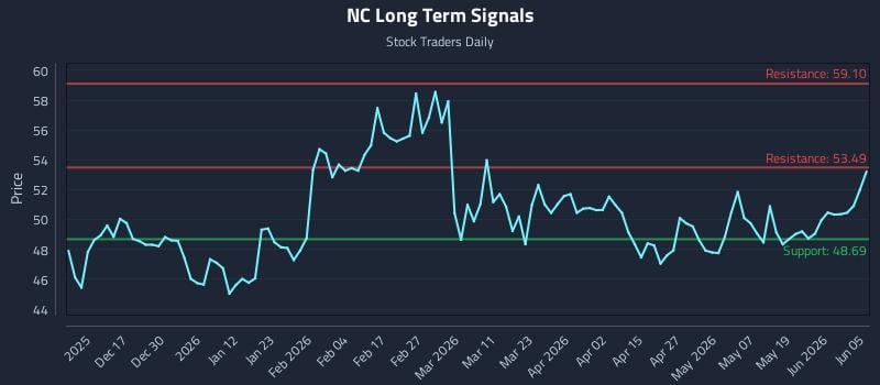 NC Long Term Analysis for June 5 2026