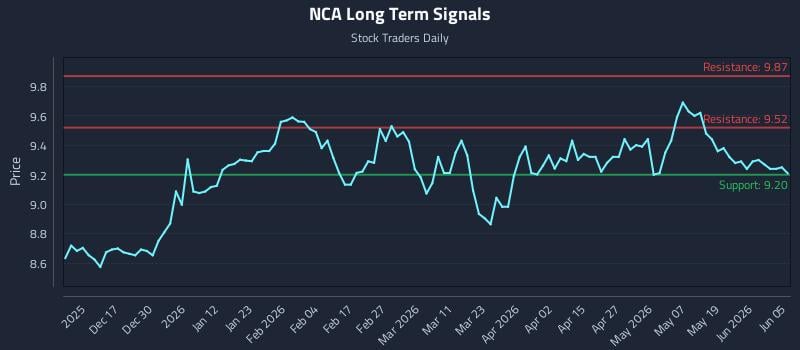 NCA Long Term Analysis for June 5 2026 NCA Long Term Analysis for June 5 2026