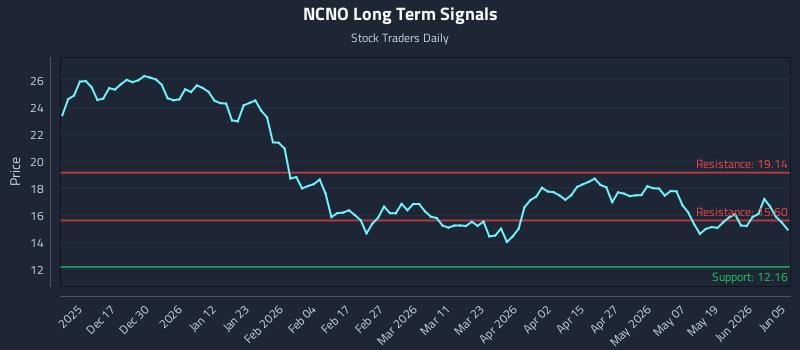 NCNO Long Term Analysis for June 5 2026