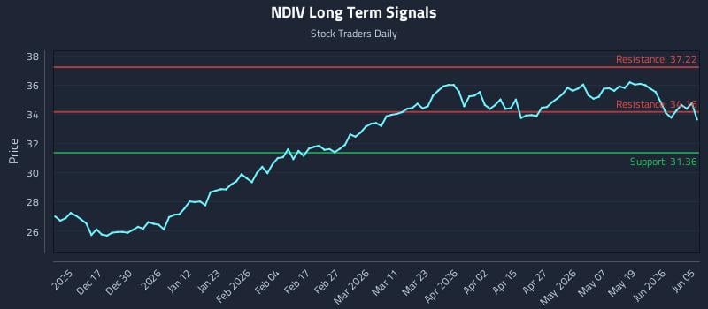 NDIV Long Term Analysis for June 5 2026