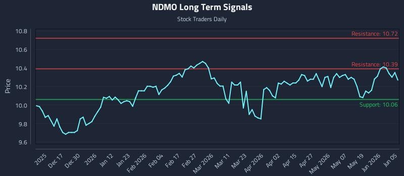NDMO Long Term Analysis for June 5 2026