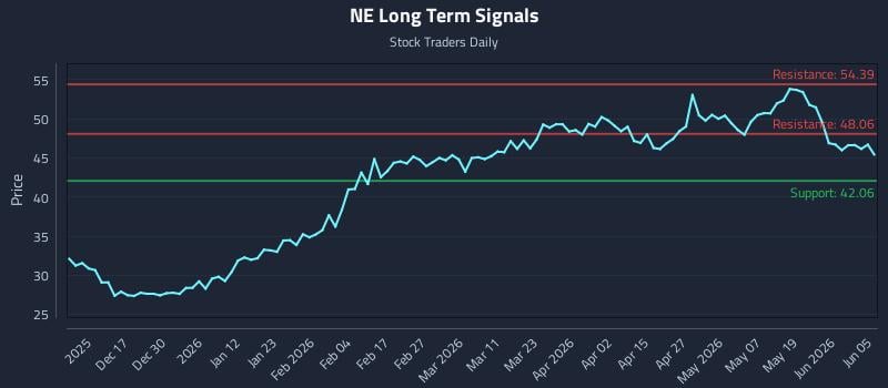 NE Long Term Analysis for June 5 2026