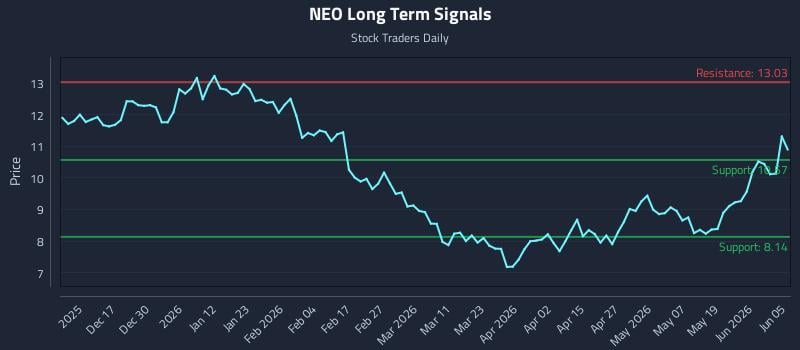 NEO Long Term Analysis for June 5 2026