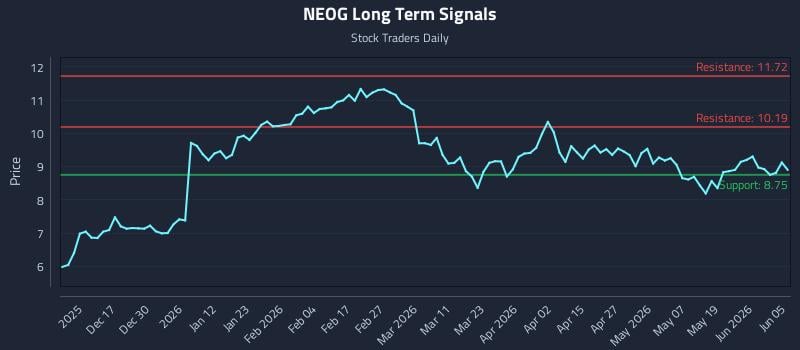 NEOG Long Term Analysis for June 5 2026
