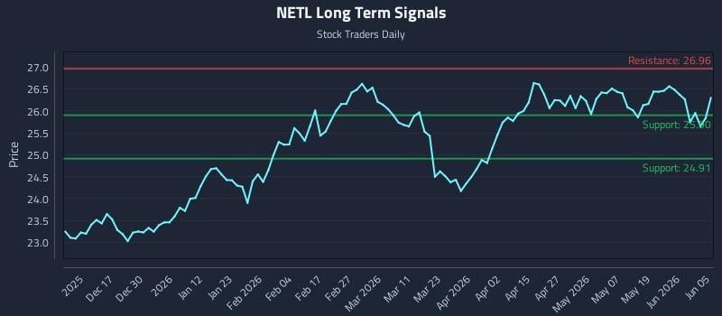 NETL Long Term Analysis for June 5 2026