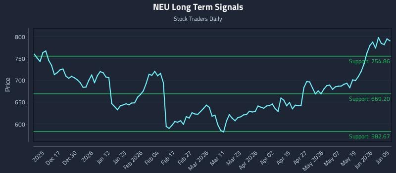 NEU Long Term Analysis for June 5 2026
