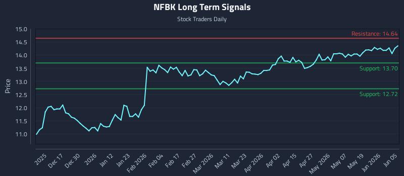NFBK Long Term Analysis for June 5 2026