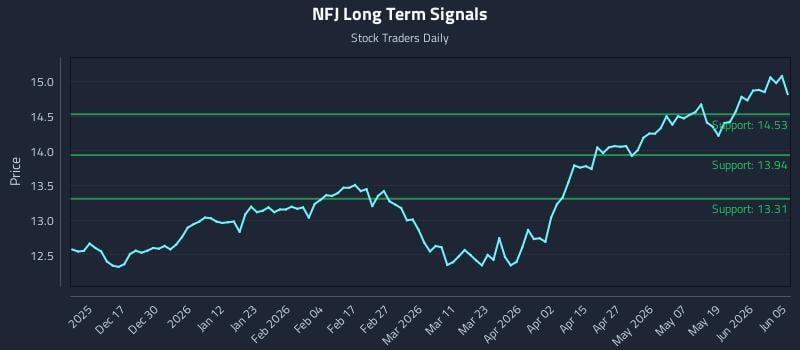 NFJ Long Term Analysis for June 5 2026