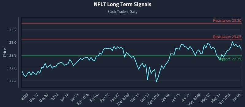 NFLT Long Term Analysis for June 5 2026