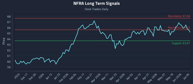 NFRA Long Term Analysis for June 5 2026