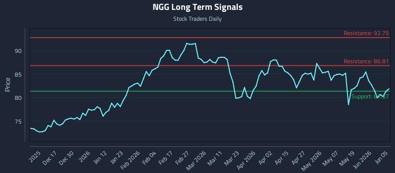 NGG Long Term Analysis for June 5 2026