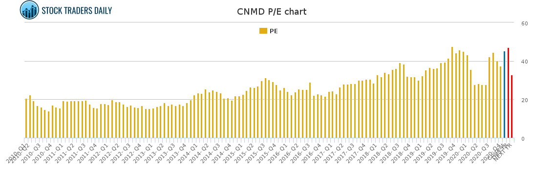 CNMD PE chart