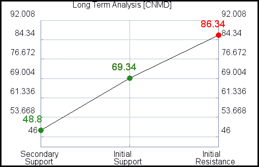CNMD Long Term Analysis
