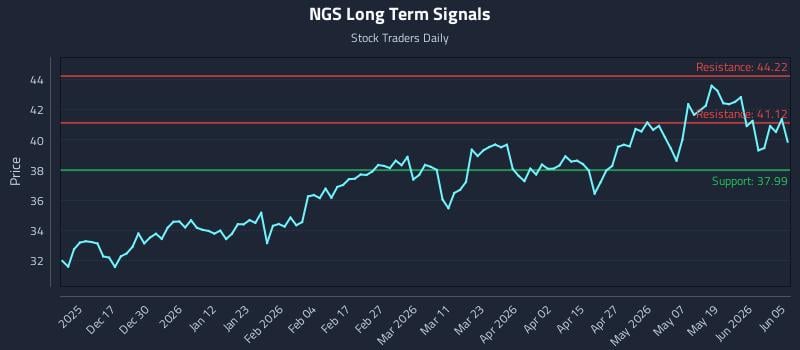 NGS Long Term Analysis for June 5 2026