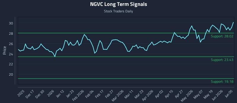 NGVC Long Term Analysis for June 5 2026