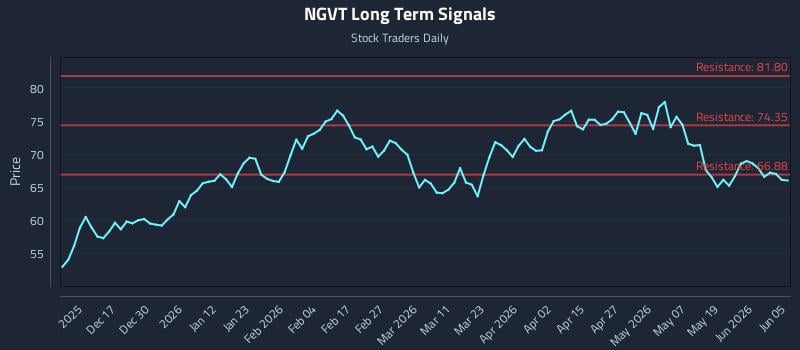 NGVT Long Term Analysis for June 5 2026