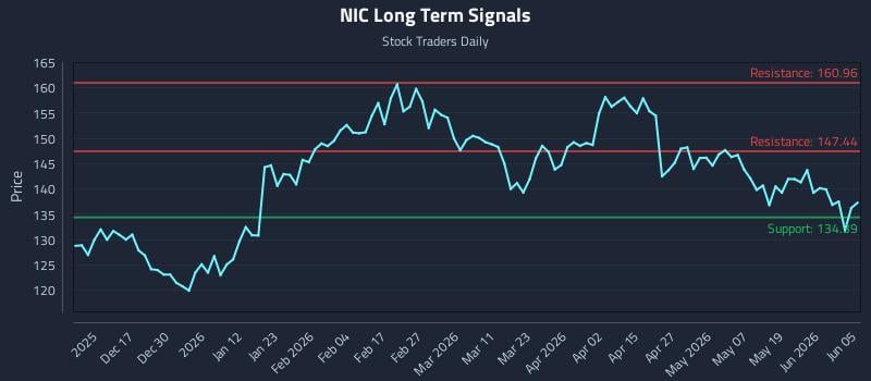 NIC Long Term Analysis for June 5 2026