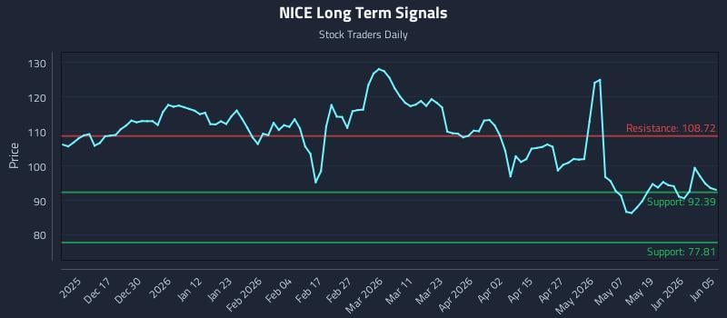 NICE Long Term Analysis for June 5 2026