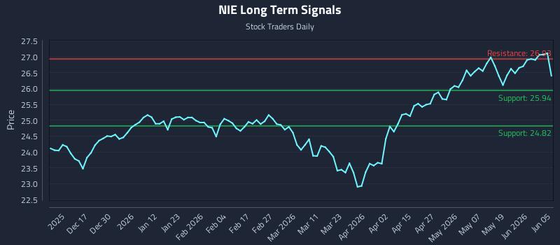 NIE Long Term Analysis for June 5 2026 NIE Long Term Analysis for June 5 2026