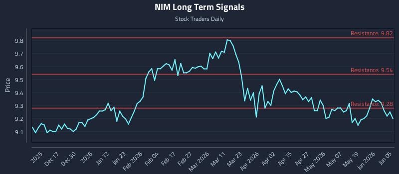 NIM Long Term Analysis for June 5 2026