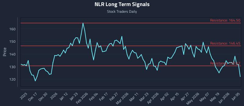 NLR Long Term Analysis for June 5 2026