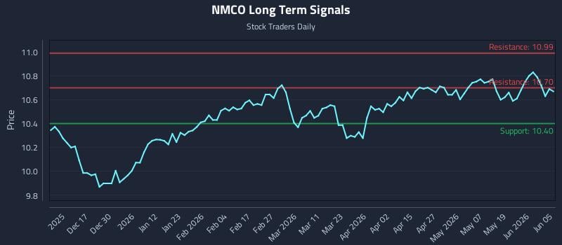 NMCO Long Term Analysis for June 5 2026