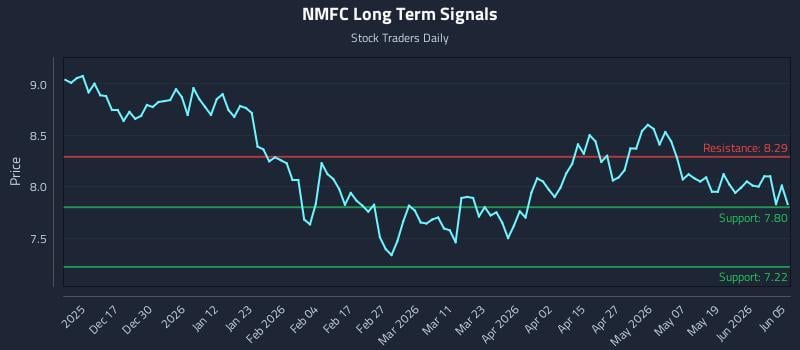 NMFC Long Term Analysis for June 5 2026