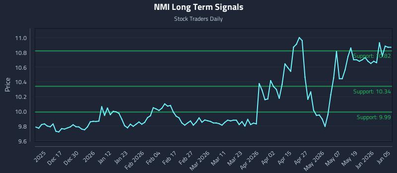 NMI Long Term Analysis for June 5 2026