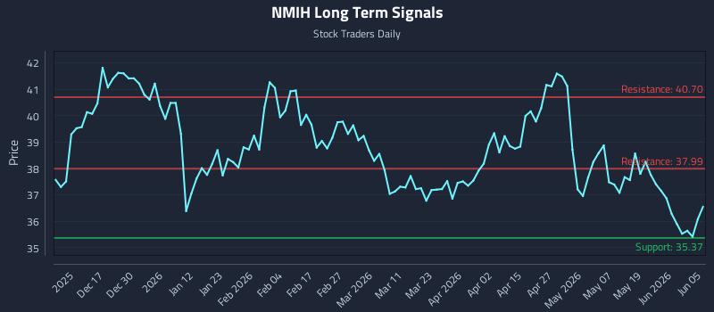 NMIH Long Term Analysis for June 5 2026