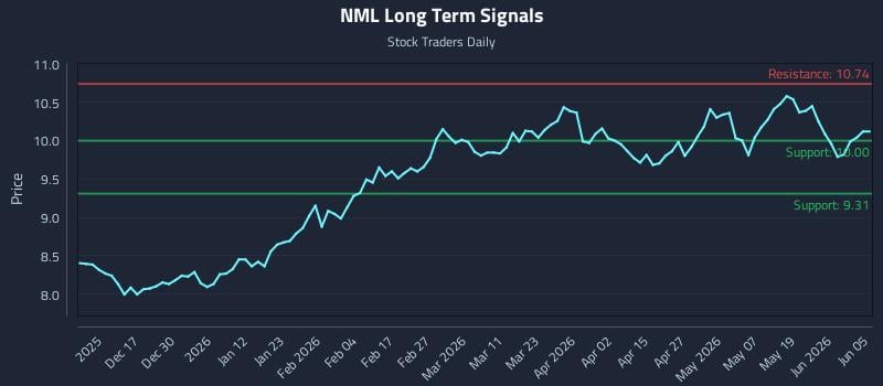 NML Long Term Analysis for June 5 2026