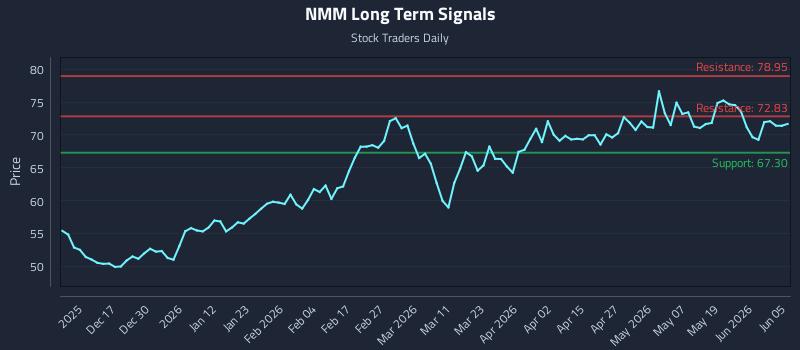 NMM Long Term Analysis for June 5 2026