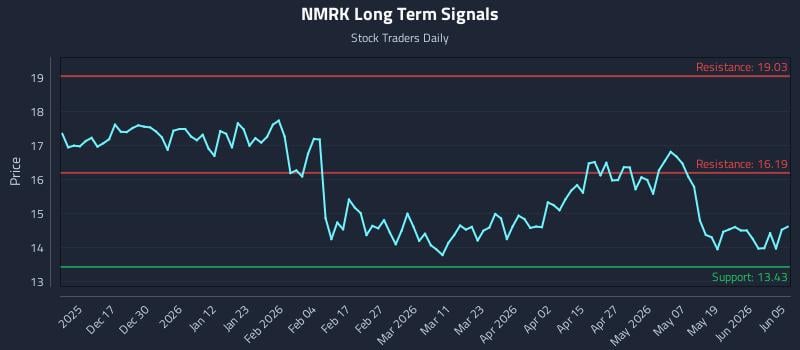 NMRK Long Term Analysis for June 5 2026