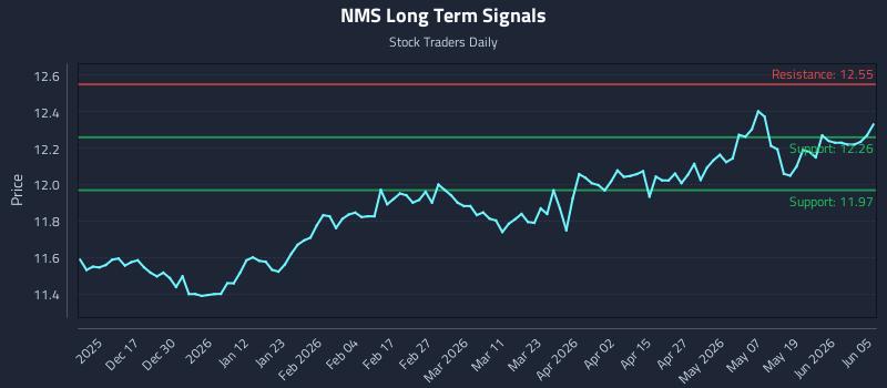 NMS Long Term Analysis for June 5 2026