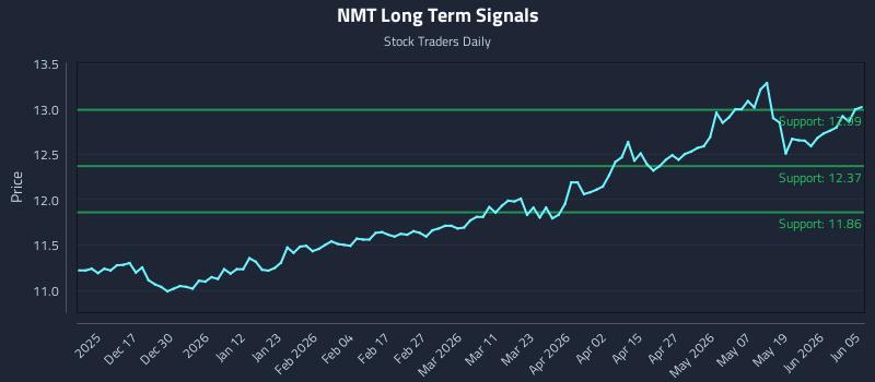NMT Long Term Analysis for June 5 2026