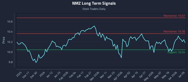 NMZ Long Term Analysis for June 5 2026