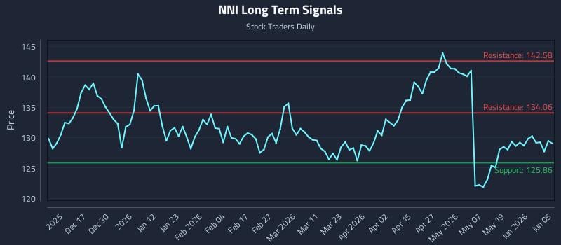 NNI Long Term Analysis for June 5 2026