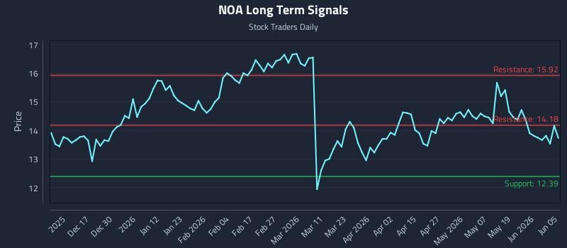 NOA Long Term Analysis for June 5 2026
