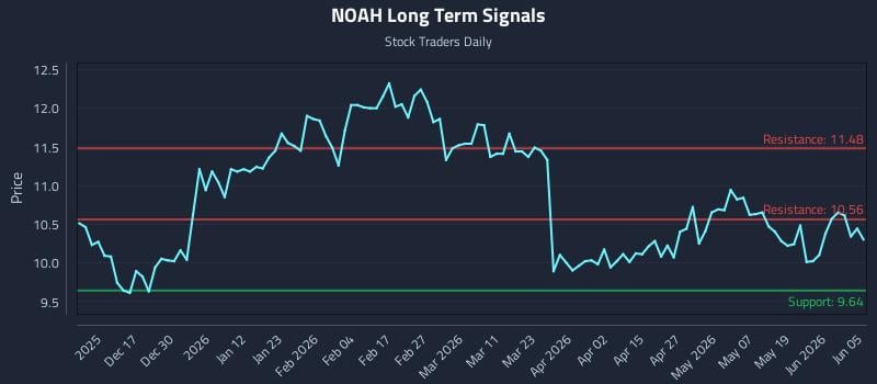 NOAH Long Term Analysis for June 5 2026