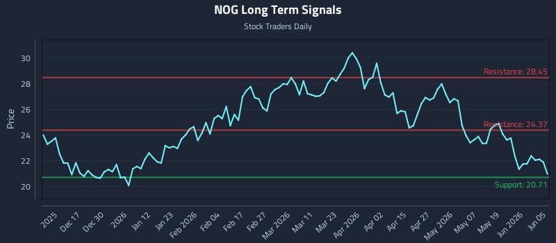 NOG Long Term Analysis for June 5 2026