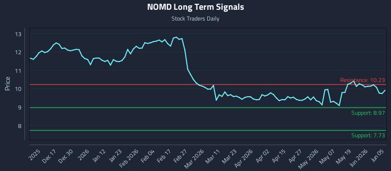 NOMD Long Term Analysis for June 5 2026