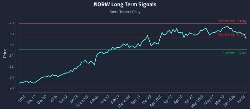 NORW Long Term Analysis for June 5 2026
