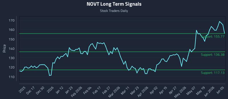 NOVT Long Term Analysis for June 5 2026