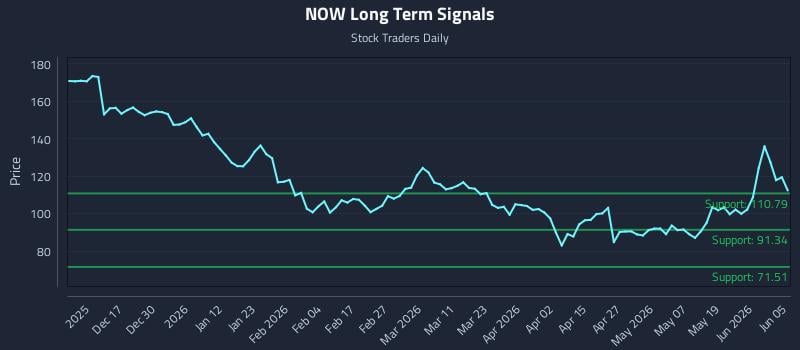 NOW Long Term Analysis for June 5 2026 NOW Long Term Analysis for June 5 2026