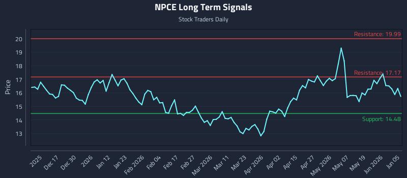 NPCE Long Term Analysis for June 5 2026