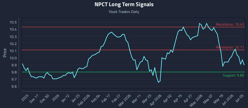NPCT Long Term Analysis for June 5 2026