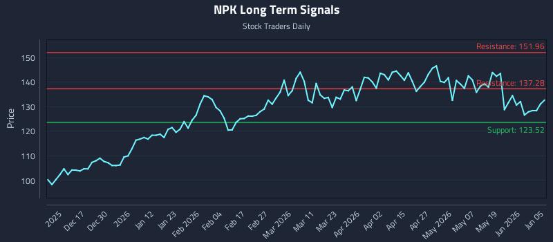 NPK Long Term Analysis for June 5 2026