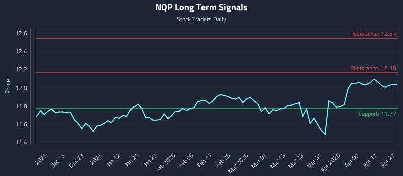 NQP Long Term Analysis for June 5 2026