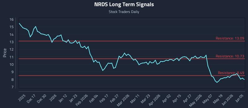 NRDS Long Term Analysis for June 5 2026